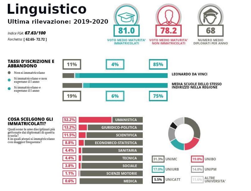 Eduscopio, Linguistico 2019-2020
