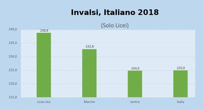 INVALSI, risultati Italiano 2018