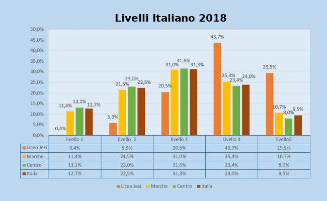 INVALSI, livelli Italiano 2018