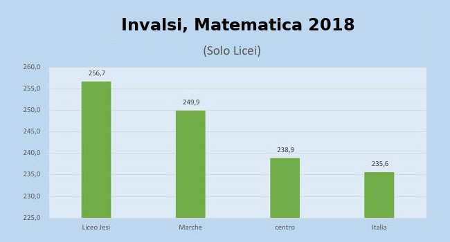 INVALSI, risultati Matematica 2018