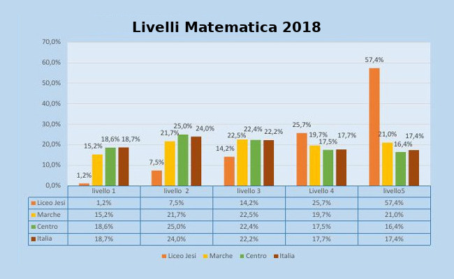 INVALSI, livelli Matematica 2018